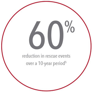 Masimo - 60% reduction in rescue events 