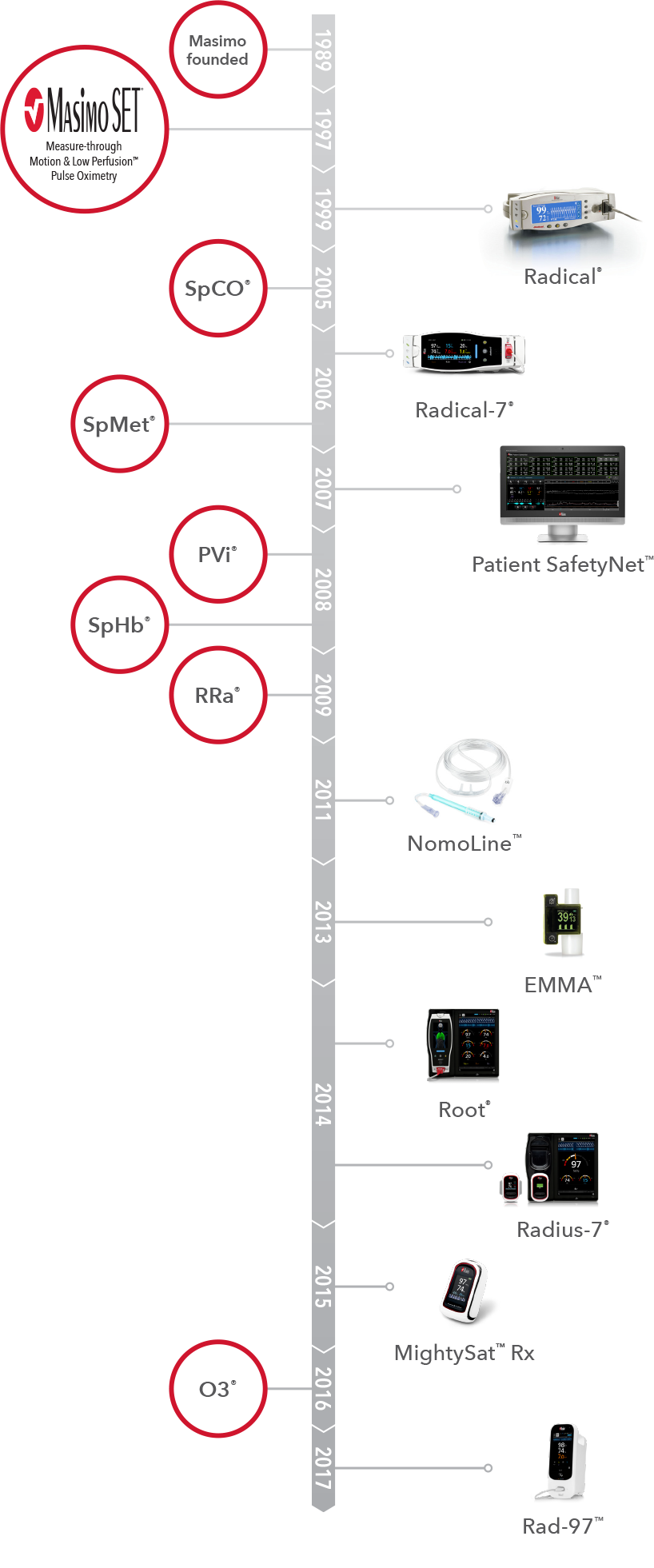 Masimo - Timeline 2017 US