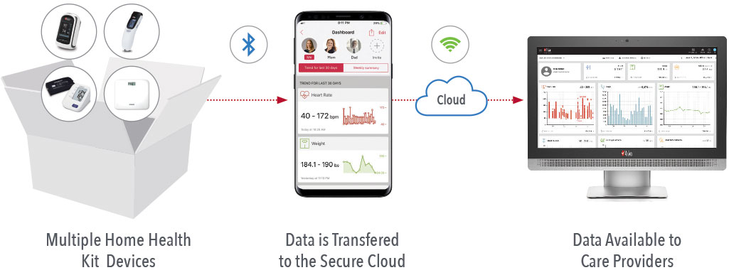 Masimo - How Home Health Kit works timeline. Devices transfer data through a secure cloud and displayed to care providers