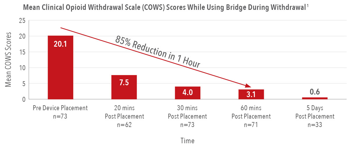 Masimo Chart - Mean Clinical Opioid Withdrawal Scale (COWS) Scores While Using Masimo Bridge During Withdrawal
