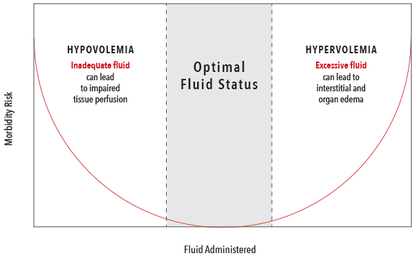 Masimo - PVi Chart of Fluid Optimization