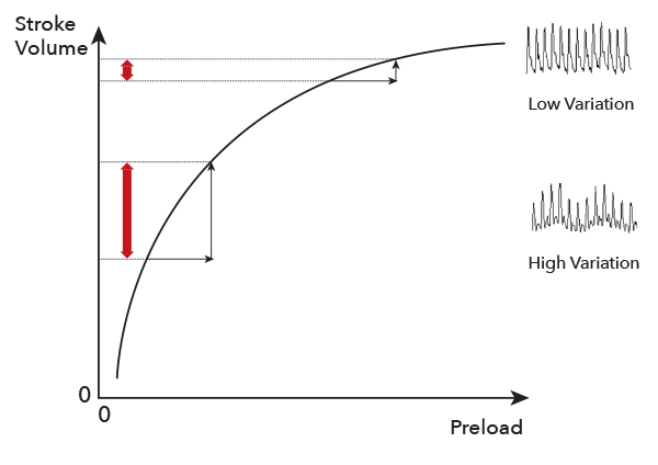 Masimo - PVi Chart of Preload dependence